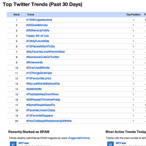 Top Trending Hashtags And The Best Way To Use Them