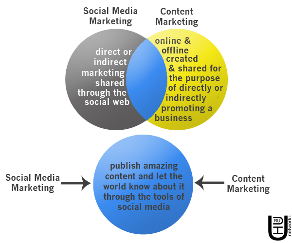Content Marketing vs Social Media Marketing: What’s the Difference?