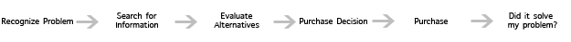 buyer-process
