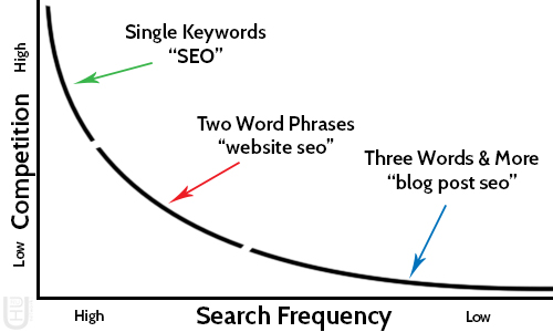 measure seo success
