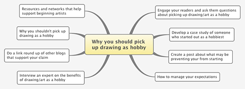 blog post topic mind map