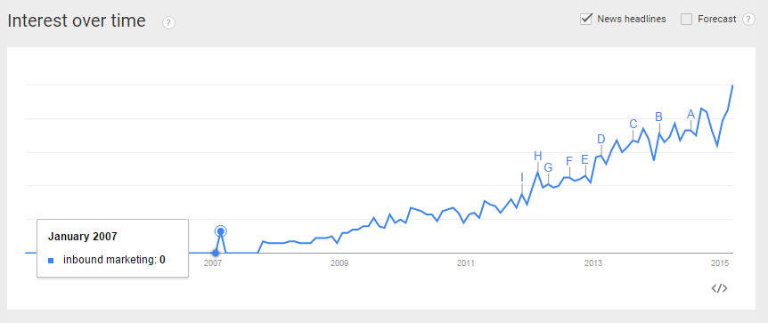 inbound marketing search trend