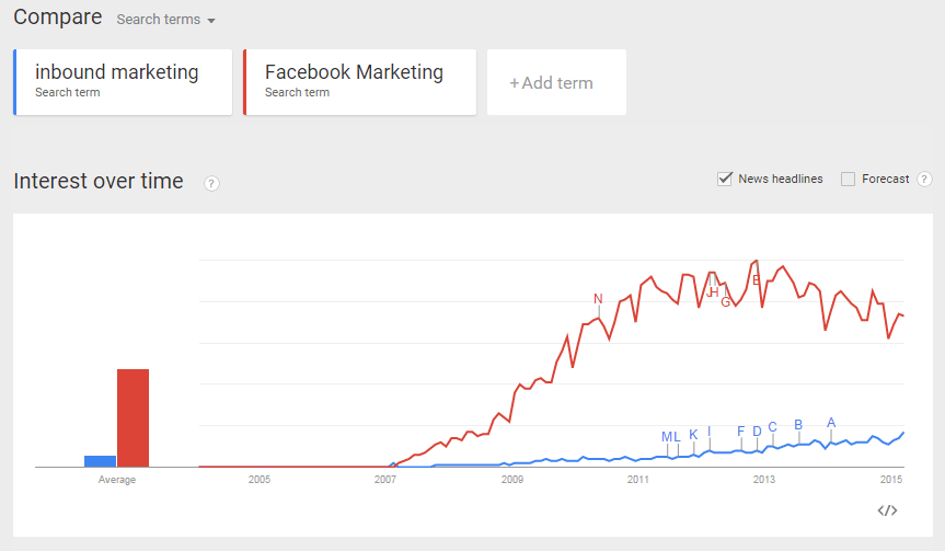 inbound marketing vs facebook-marketing-google search trend