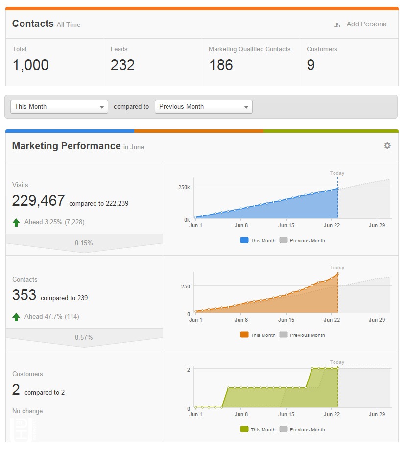 HubSpot doesn't Work