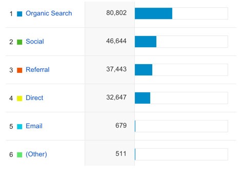 How to increase your organic search website traffic