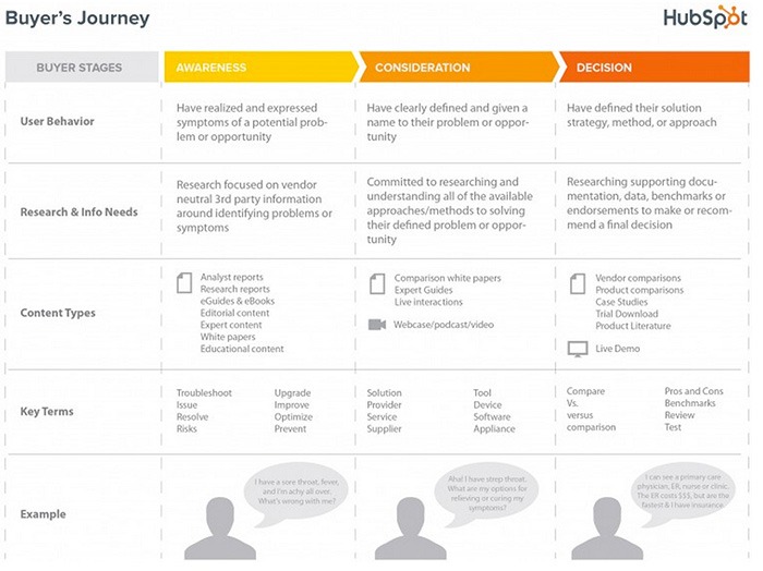 hubspot buyers journey online shopping behavior