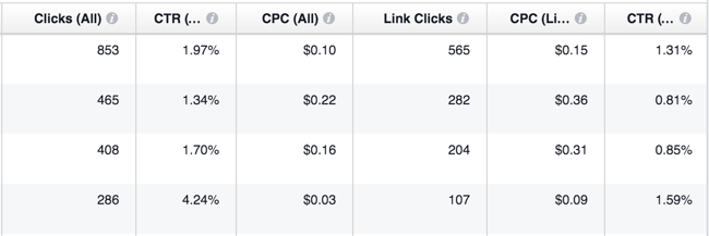 Click-through Rates on Facebook Ads