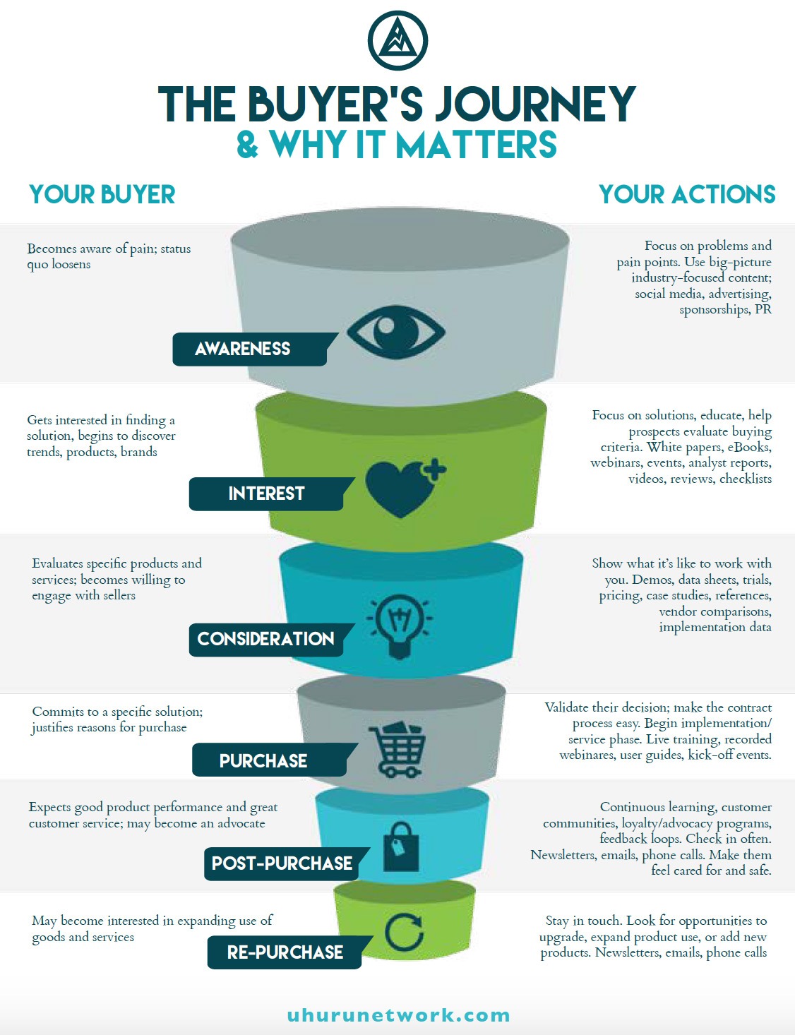 The Buyers Journey and Why It Matters - digital marketing