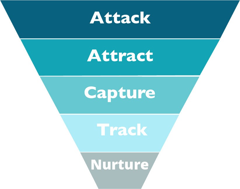 sell on facebook Inbound marketing Uhuru process