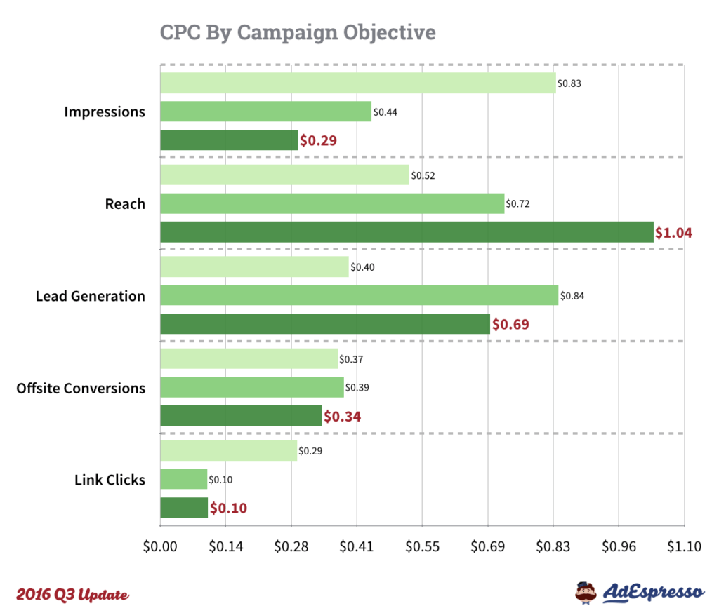 Facebook Ads vs Google Ads CPC by Campaign Objective