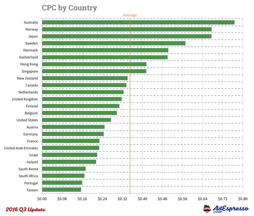 Facebook Ads vs Google Ads CPC by country