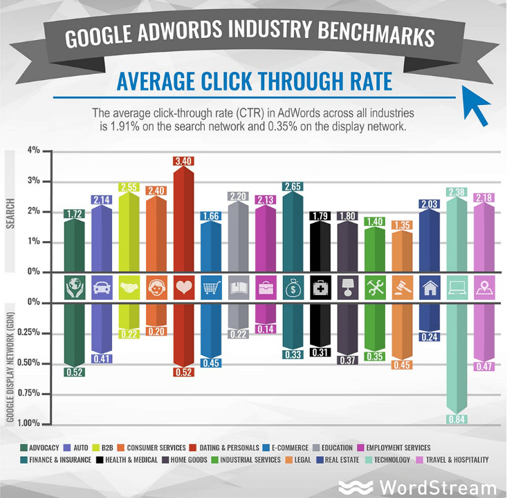 Facebook Ads vs Google Ads average clickthrough rate