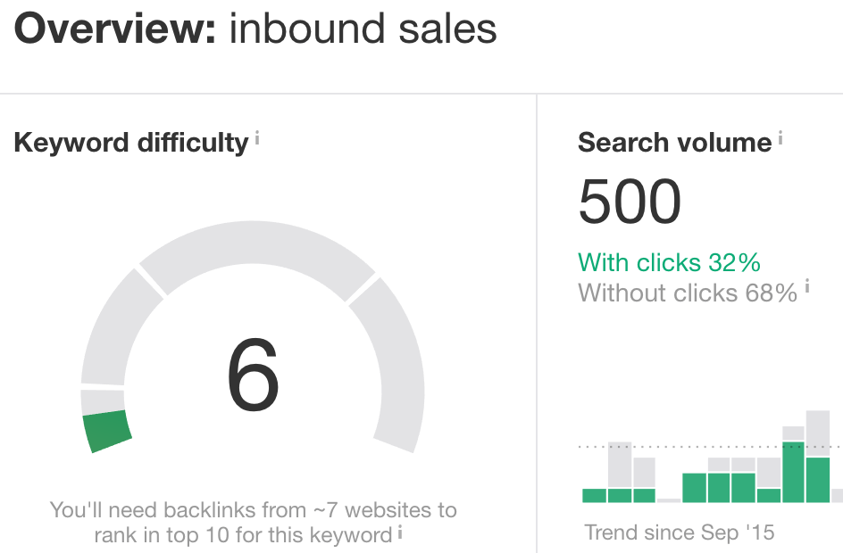 inbound sales keyword research
