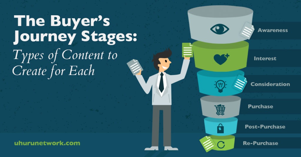 The Buyer's Journey Stages
