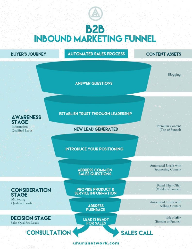 Venue Marketing- Inbound Marketing Funnel