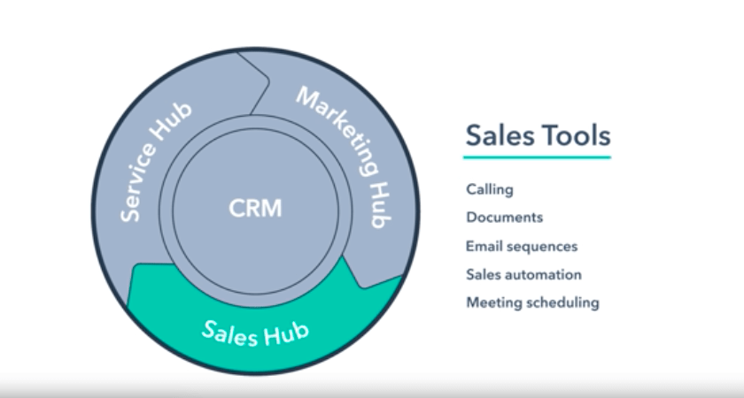 Sales Hub